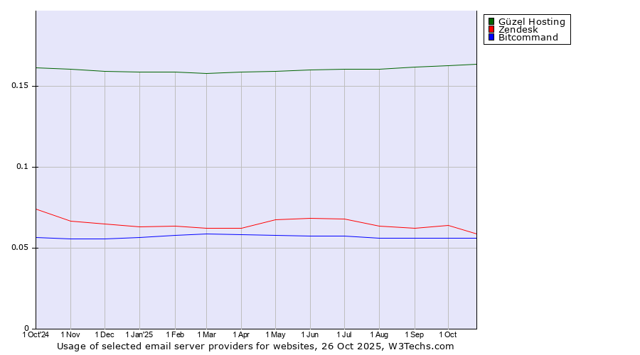 Historical trends in the usage of Güzel Hosting vs. Zendesk vs. Bitcommand