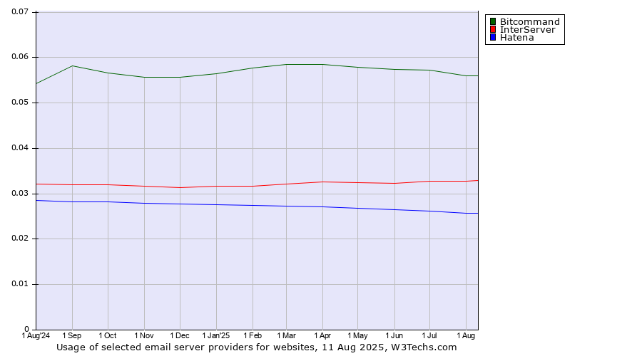 Historical trends in the usage of Bitcommand vs. InterServer vs. Hatena