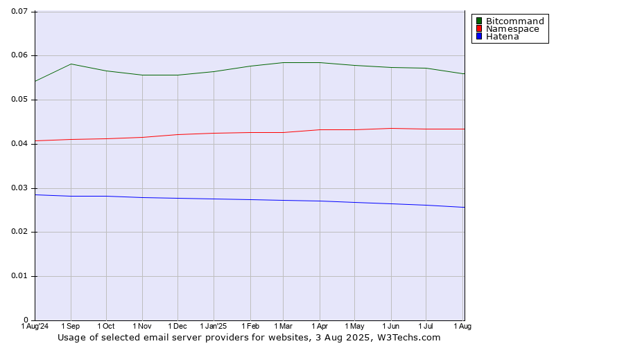 Historical trends in the usage of Bitcommand vs. Namespace vs. Hatena