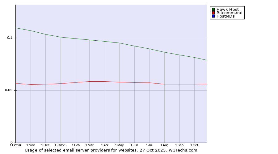 Historical trends in the usage of Hawk Host vs. Bitcommand vs. HostMDs