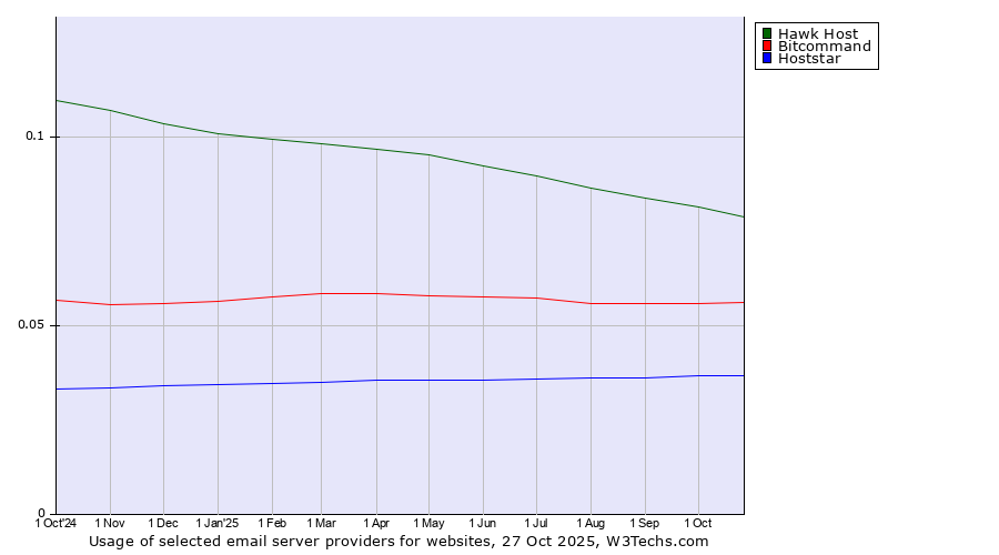 Historical trends in the usage of Hawk Host vs. Bitcommand vs. Hoststar