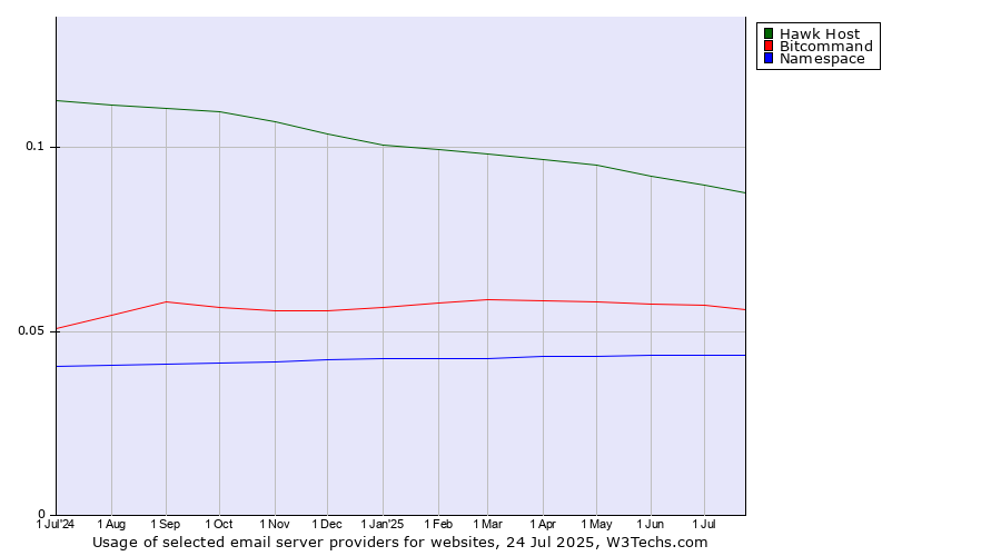 Historical trends in the usage of Hawk Host vs. Bitcommand vs. Namespace