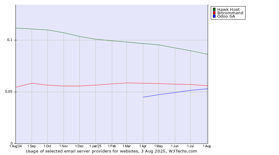 Historical trends in the usage of Hawk Host vs. Bitcommand vs. Odoo SA
