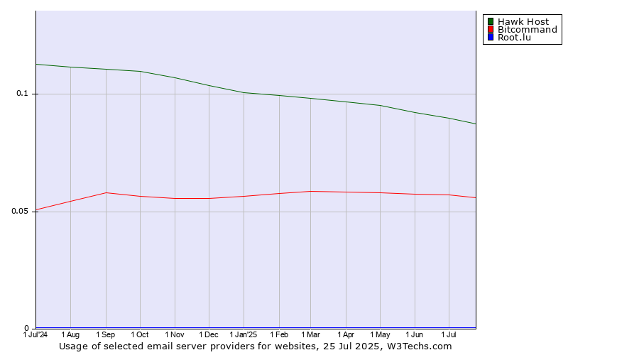 Historical trends in the usage of Hawk Host vs. Bitcommand vs. Root.lu