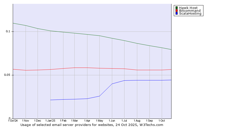 Historical trends in the usage of Hawk Host vs. Bitcommand vs. ScalaHosting