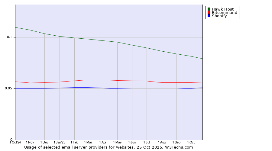 Historical trends in the usage of Hawk Host vs. Bitcommand vs. Shopify