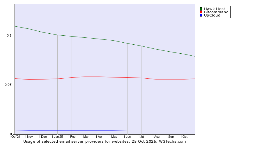 Historical trends in the usage of Hawk Host vs. Bitcommand vs. UpCloud