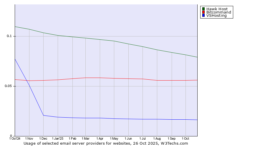 Historical trends in the usage of Hawk Host vs. Bitcommand vs. VSHosting