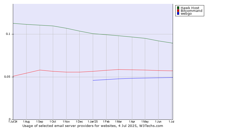 Historical trends in the usage of Hawk Host vs. Bitcommand vs. webgo