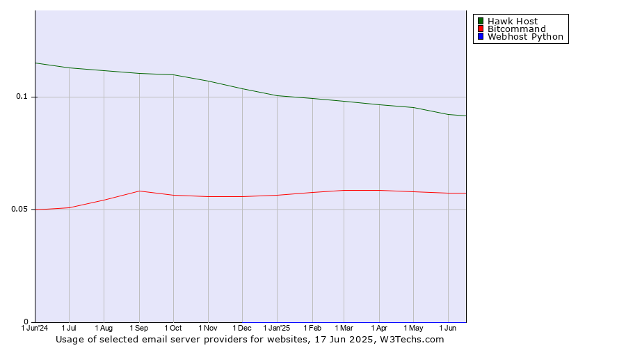 Historical trends in the usage of Hawk Host vs. Bitcommand vs. Webhost Python