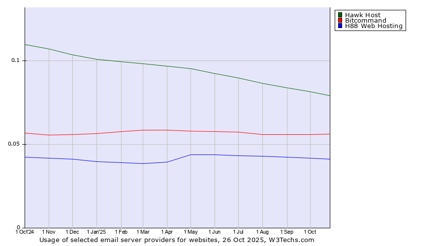Historical trends in the usage of Hawk Host vs. Bitcommand vs. H88 Web Hosting