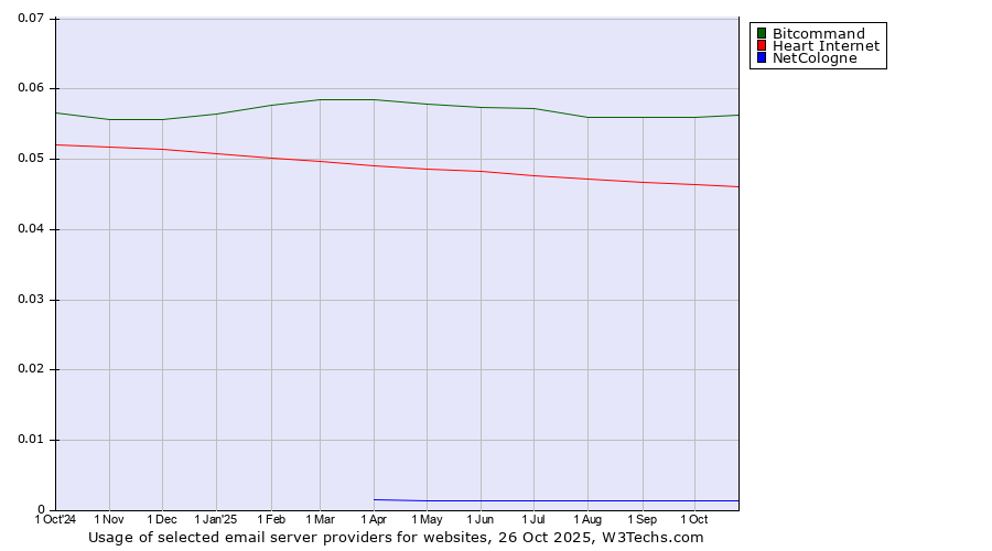 Historical trends in the usage of Bitcommand vs. Heart Internet vs. NetCologne
