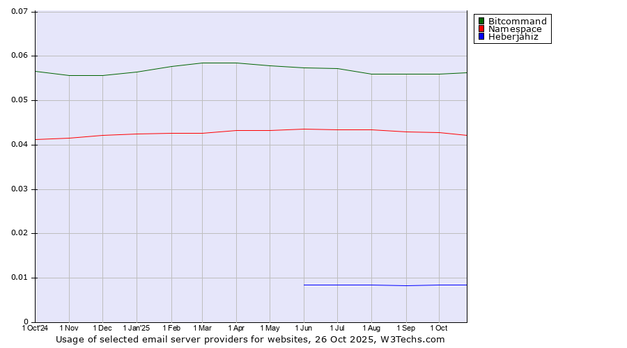 Historical trends in the usage of Bitcommand vs. Namespace vs. Heberjahiz