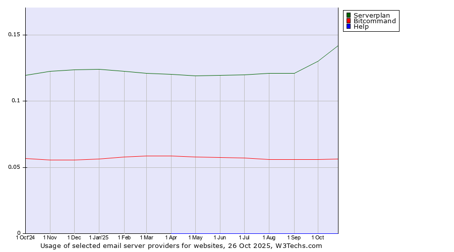 Historical trends in the usage of Serverplan vs. Bitcommand vs. Help