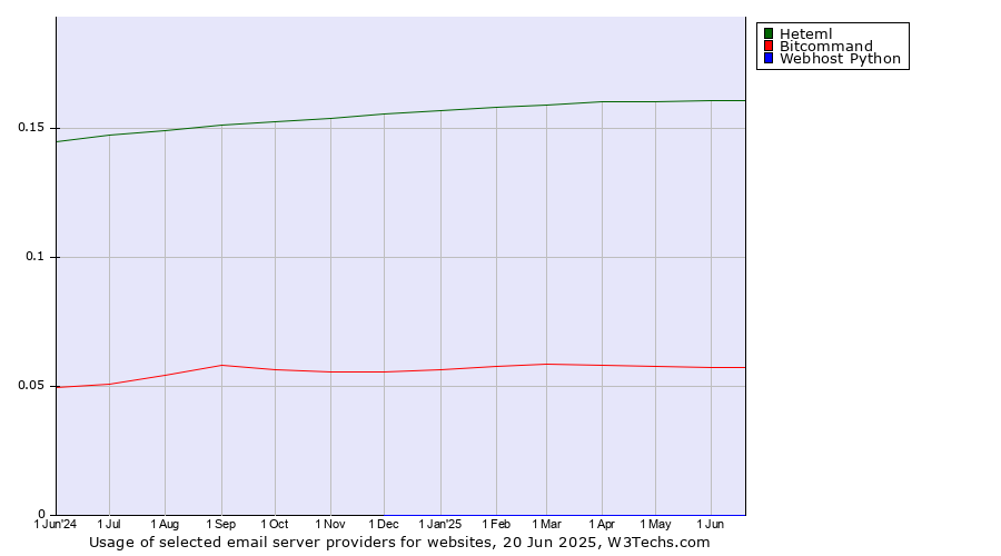 Historical trends in the usage of Heteml vs. Bitcommand vs. Webhost Python