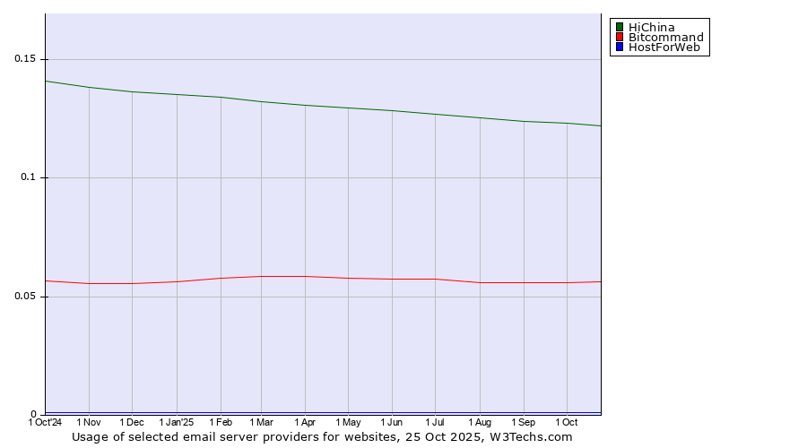 Historical trends in the usage of HiChina vs. Bitcommand vs. HostForWeb