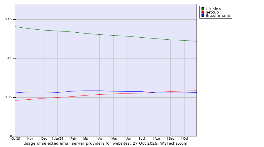 Historical trends in the usage of HiChina vs. netcup vs. Bitcommand