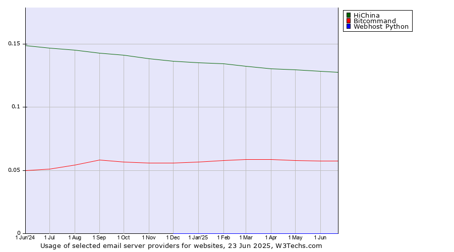 Historical trends in the usage of HiChina vs. Bitcommand vs. Webhost Python