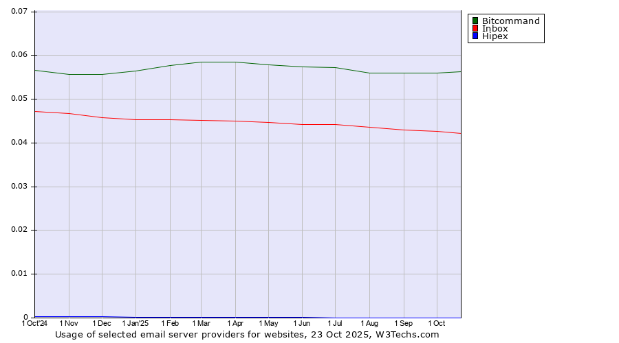 Historical trends in the usage of Bitcommand vs. Inbox vs. Hipex