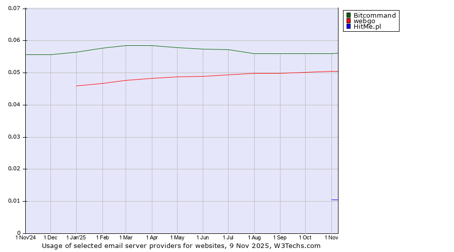 Historical trends in the usage of Bitcommand vs. webgo vs. HitMe.pl