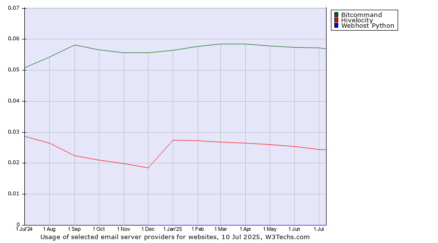 Historical trends in the usage of Bitcommand vs. Hivelocity vs. Webhost Python
