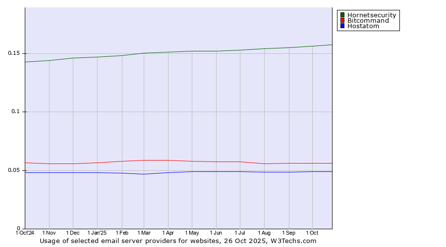 Historical trends in the usage of Hornetsecurity vs. Bitcommand vs. Hostatom