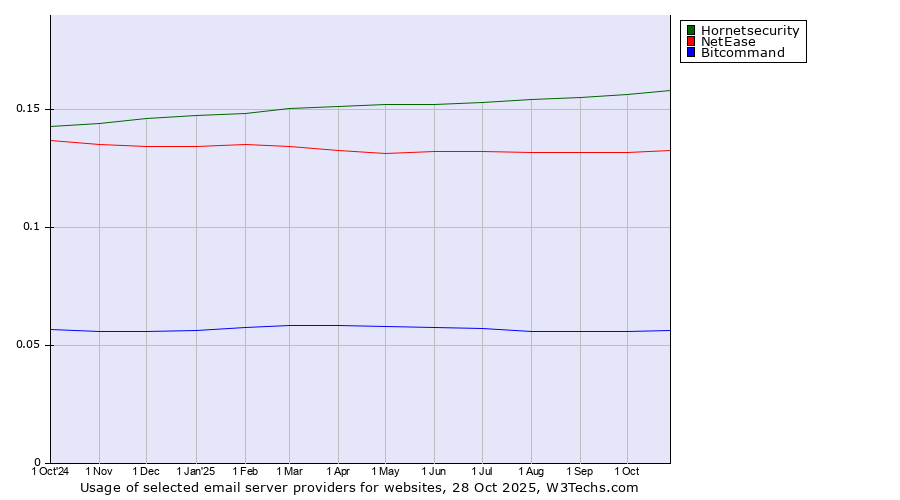Historical trends in the usage of Hornetsecurity vs. NetEase vs. Bitcommand