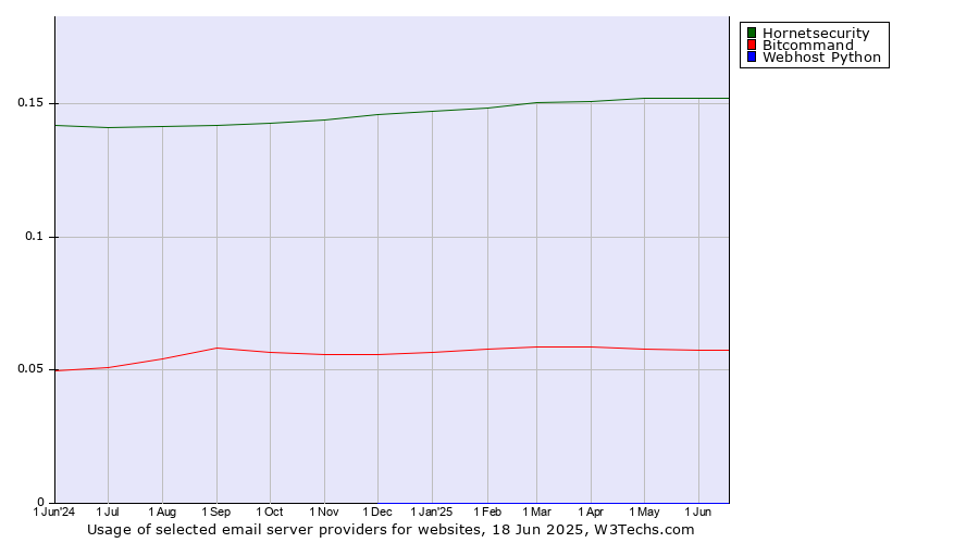 Historical trends in the usage of Hornetsecurity vs. Bitcommand vs. Webhost Python