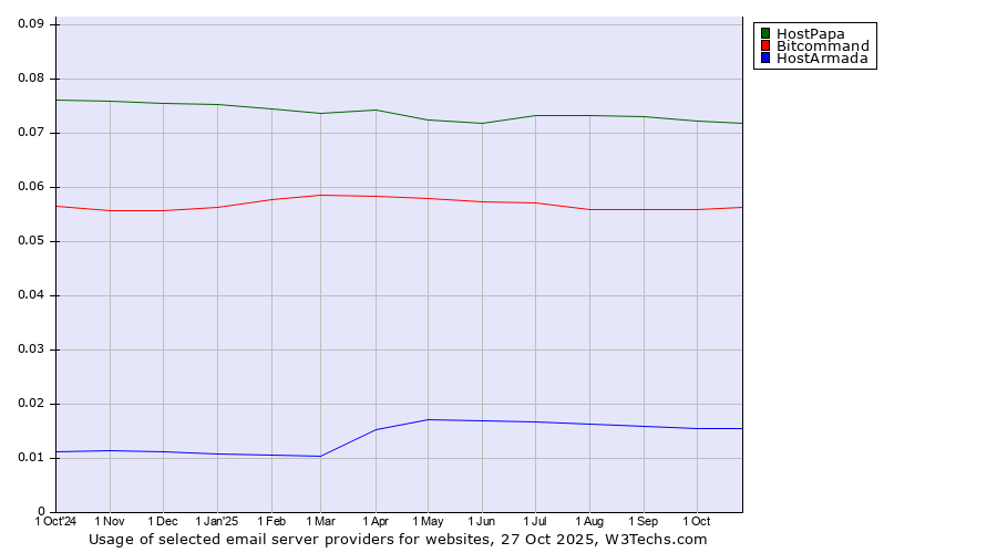 Historical trends in the usage of HostPapa vs. Bitcommand vs. HostArmada