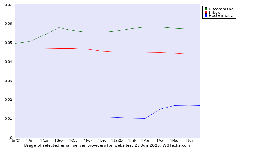 Historical trends in the usage of Bitcommand vs. Inbox vs. HostArmada