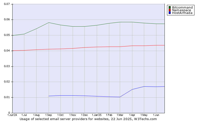 Historical trends in the usage of Bitcommand vs. Namespace vs. HostArmada