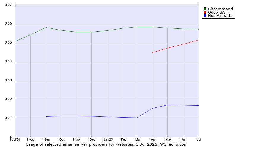 Historical trends in the usage of Bitcommand vs. Odoo SA vs. HostArmada
