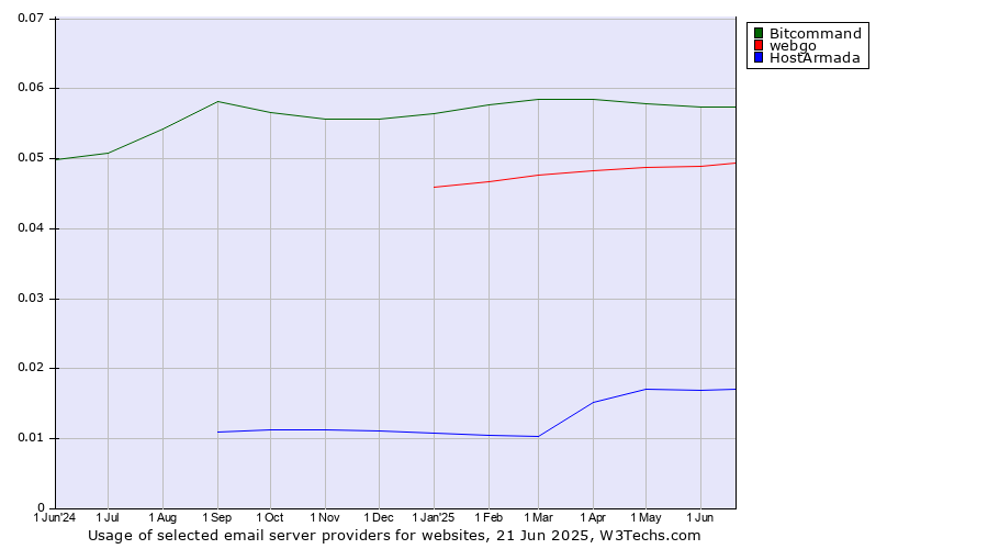 Historical trends in the usage of Bitcommand vs. webgo vs. HostArmada