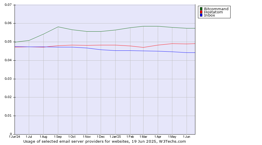 Historical trends in the usage of Bitcommand vs. Hostatom vs. Inbox