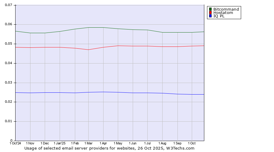 Historical trends in the usage of Bitcommand vs. Hostatom vs. IQ PL