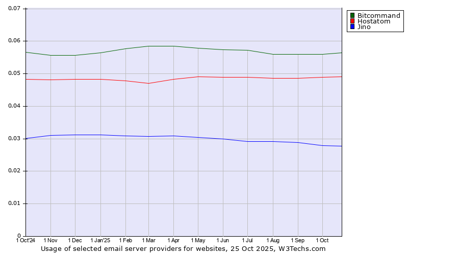 Historical trends in the usage of Bitcommand vs. Hostatom vs. Jino