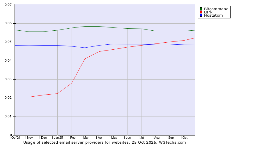 Historical trends in the usage of Bitcommand vs. Lark vs. Hostatom