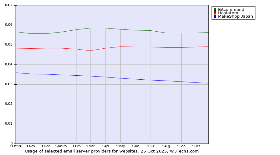 Historical trends in the usage of Bitcommand vs. Hostatom vs. MakeShop Japan