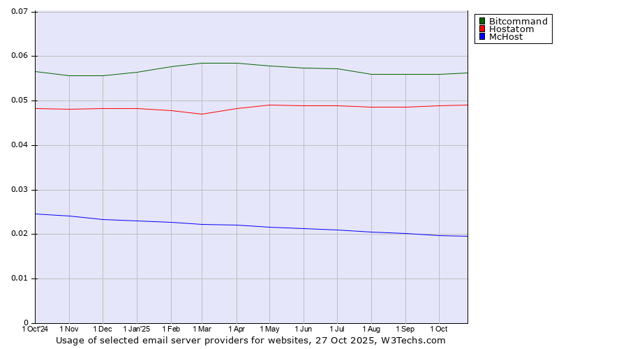 Historical trends in the usage of Bitcommand vs. Hostatom vs. McHost