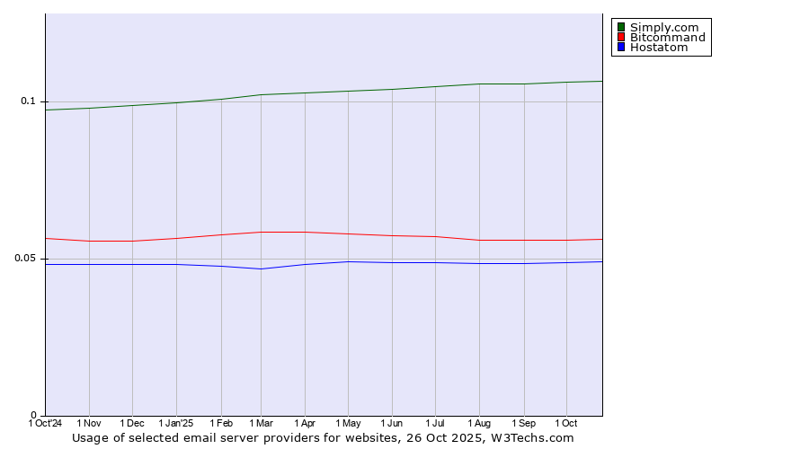 Historical trends in the usage of Simply.com vs. Bitcommand vs. Hostatom