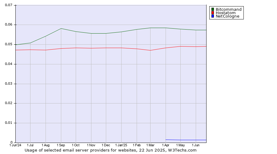 Historical trends in the usage of Bitcommand vs. Hostatom vs. NetCologne