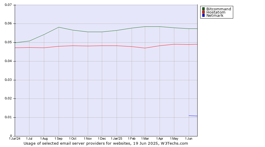 Historical trends in the usage of Bitcommand vs. Hostatom vs. Netmark