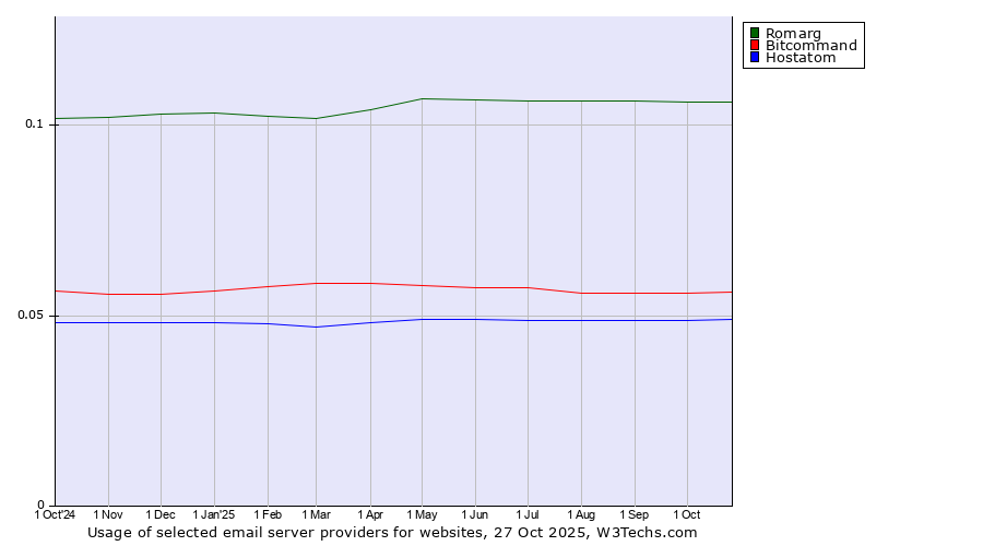 Historical trends in the usage of Romarg vs. Bitcommand vs. Hostatom