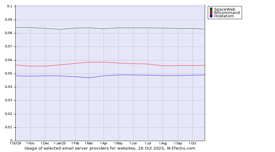 Historical trends in the usage of SpaceWeb vs. Bitcommand vs. Hostatom