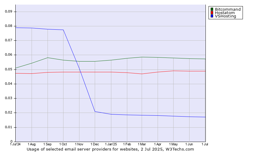 Historical trends in the usage of Bitcommand vs. Hostatom vs. VSHosting