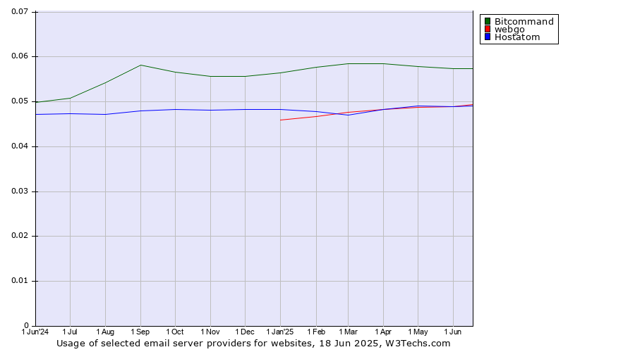 Historical trends in the usage of Bitcommand vs. webgo vs. Hostatom