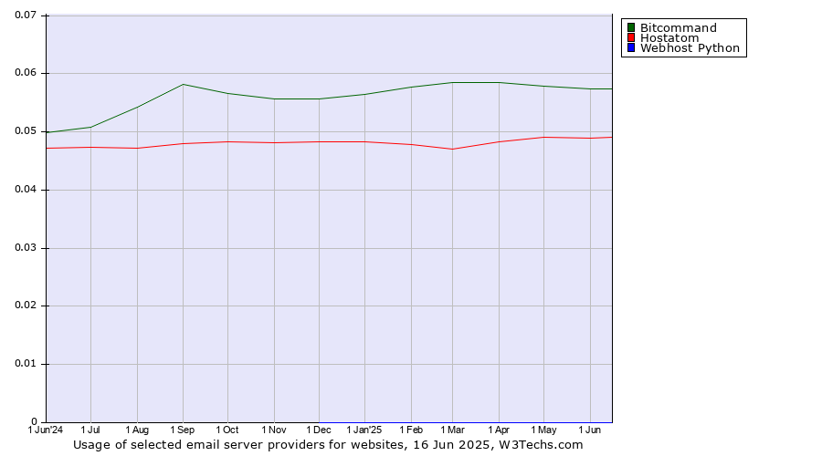 Historical trends in the usage of Bitcommand vs. Hostatom vs. Webhost Python