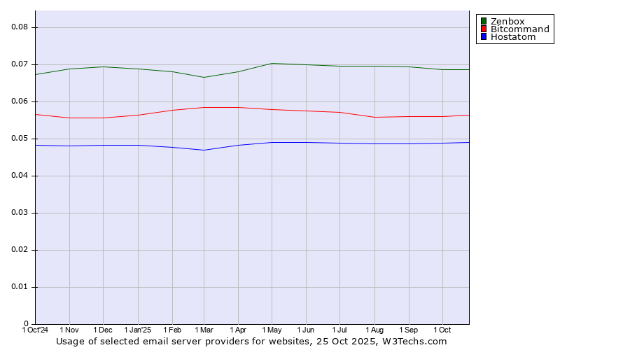 Historical trends in the usage of Zenbox vs. Bitcommand vs. Hostatom