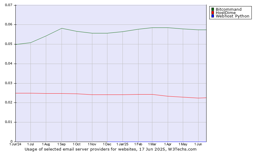 Historical trends in the usage of Bitcommand vs. HostDime vs. Webhost Python