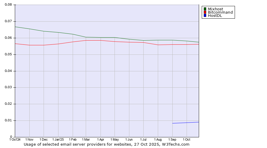 Historical trends in the usage of Mixhost vs. Bitcommand vs. HostDL